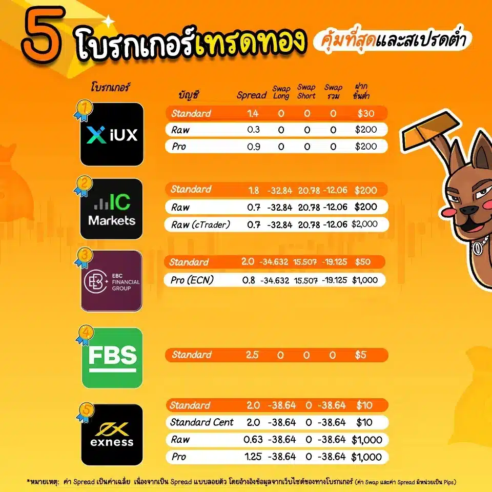 เปรียบเทียบ 5 โบรกเกอร์เทรดทอง เปรียบเทียบ 5 โบรกเกอร์เทรดทอง