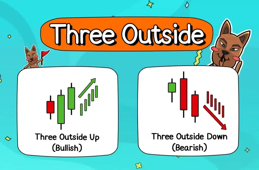 รูปแบบ Price Action ที่ 6: Three Outside รูปแบบ Price Action ที่ 6: Three Outside