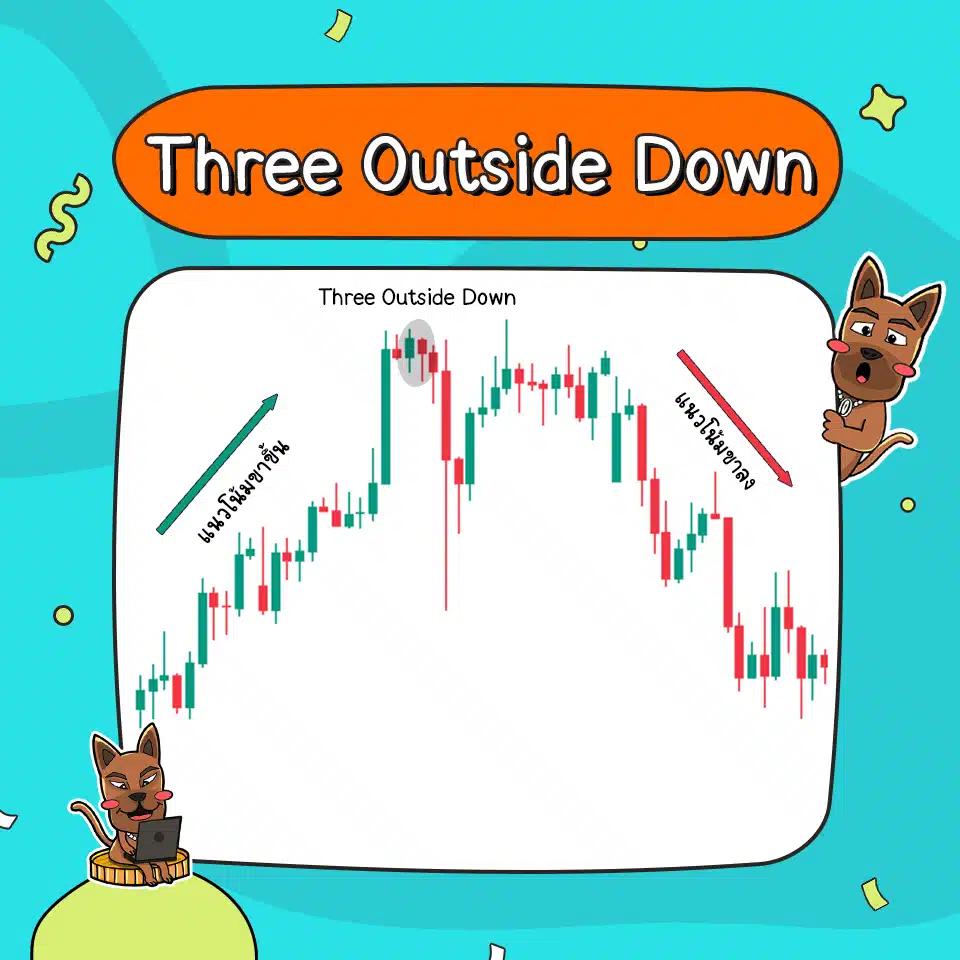 ลักษณะของ Three Outside Down (Bearish) ลักษณะของ Three Outside Down (Bearish)