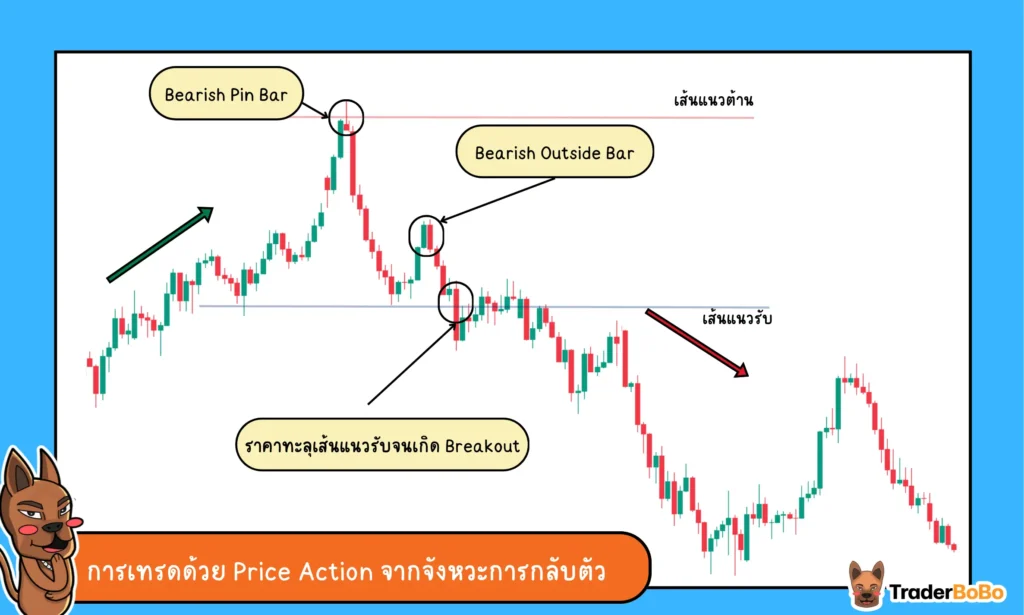 การเทรดด้วย Price Action จากจังหวะการกลับตัวของราคา การเทรดด้วย Price Action จากจังหวะการกลับตัวของราคา
