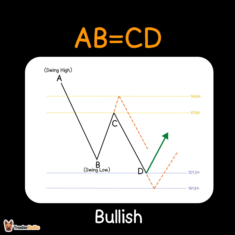 วิธีใช้ Bullish AB=CD Harmonic Pattern วิธีใช้ Bullish AB=CD Harmonic Pattern