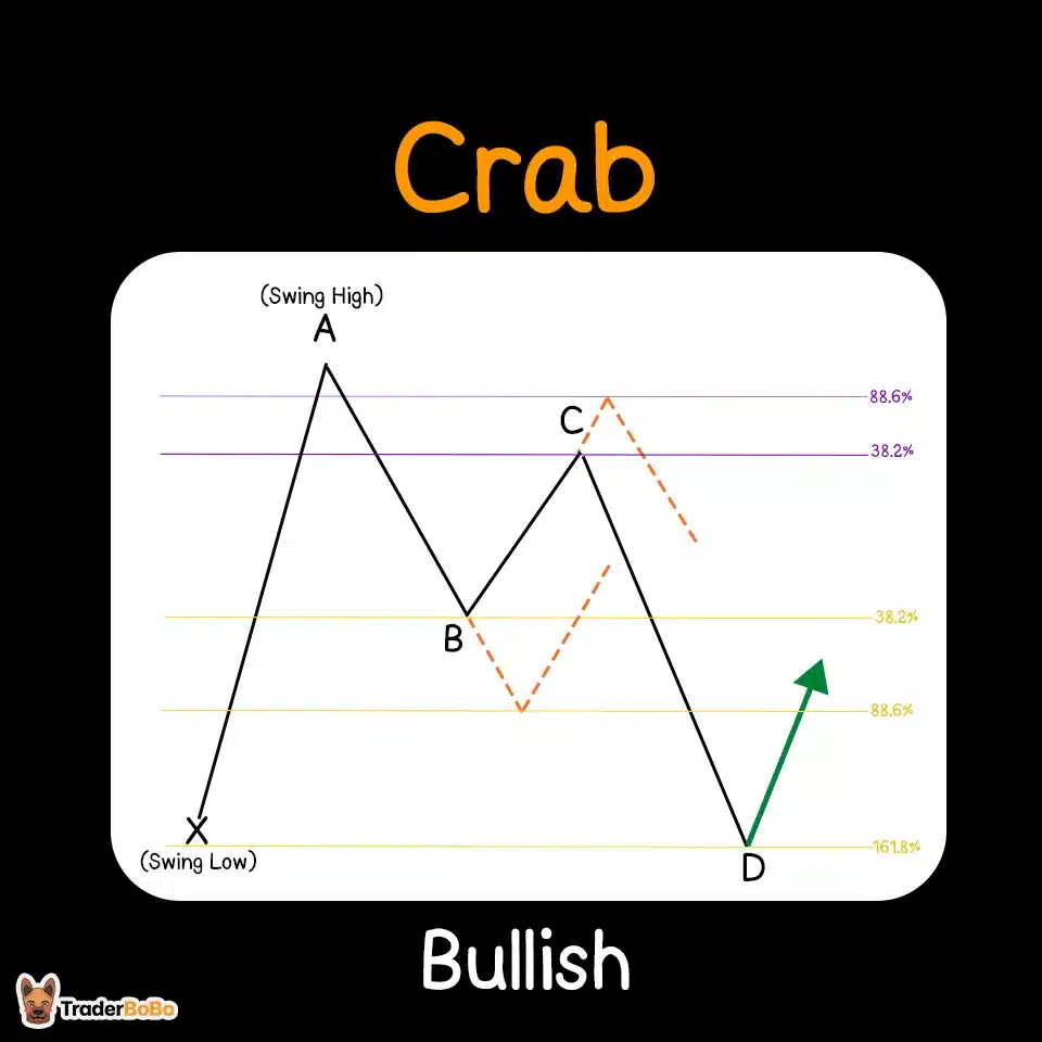วิธีใช้ Bullish Crab Harmonic Pattern วิธีใช้ Bullish Crab Harmonic Pattern