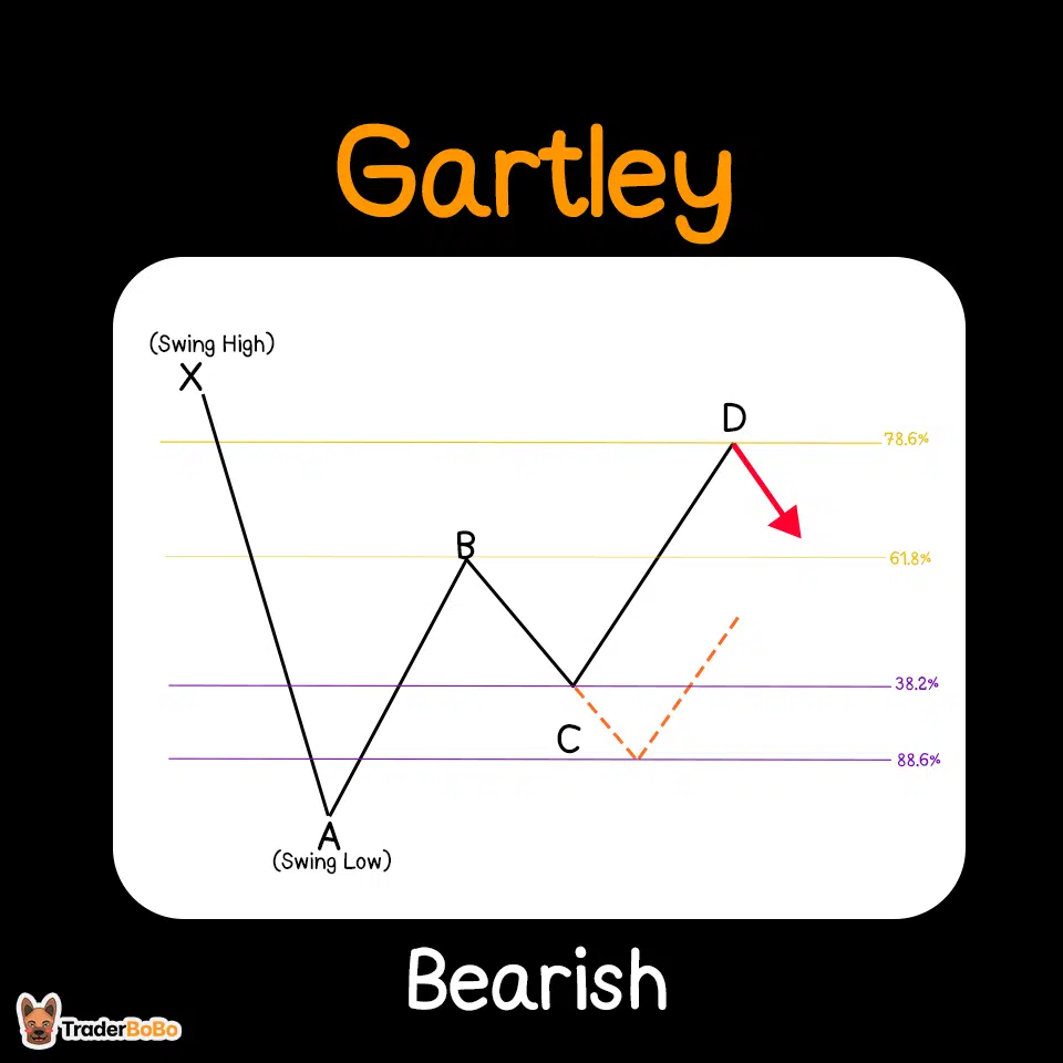 วิธีใช้ Bearish Gartley Harmonic Pattern วิธีใช้ Bearish Gartley Harmonic Pattern