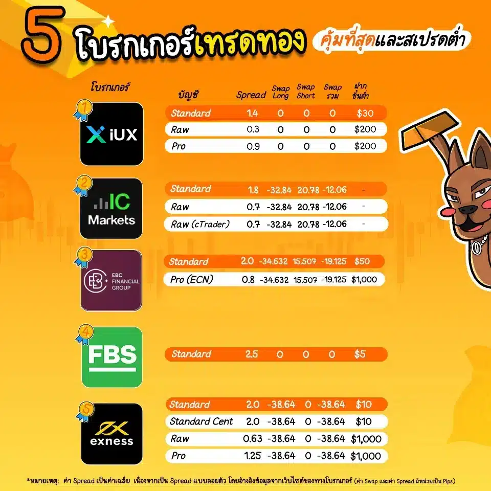 เปรียบเทียบ 5 โบรกเกอร์เทรดทอง