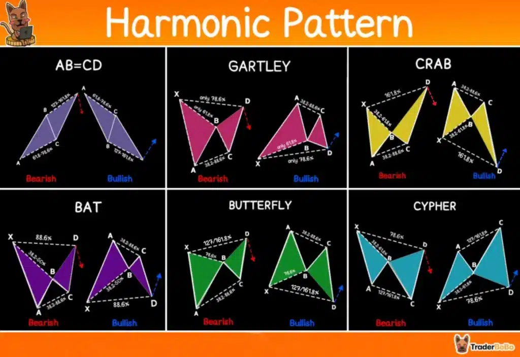รูปแบบ Harmonic Pattern มีกี่แบบ รูปแบบ Harmonic Pattern มีกี่แบบ