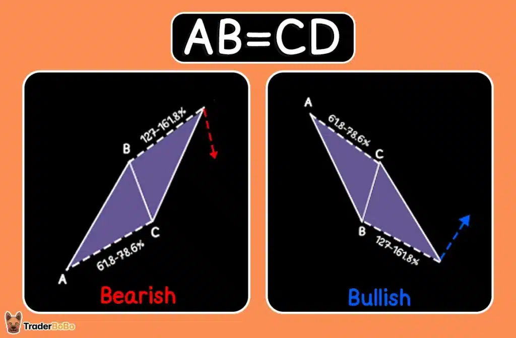 รูปแบบ AB=CD Harmonic Pattern รูปแบบ AB=CD Harmonic Pattern