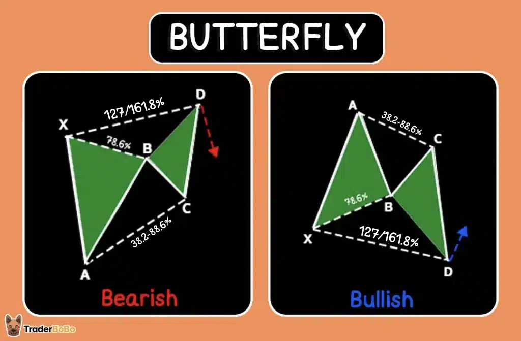 รูปแบบ Butterfly Harmonic Pattern รูปแบบ Butterfly Harmonic Pattern