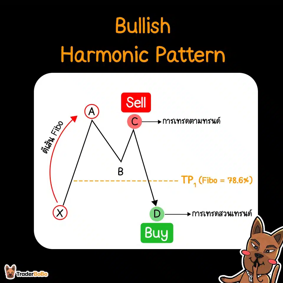 การเทรดด้วย Bullish Harmonic Pattern (ตัว M) การเทรดด้วย Bullish Harmonic Pattern (ตัว M)
