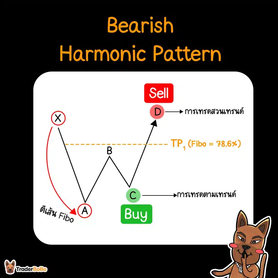 ทำเทรดด้วย Bearish Harmonic Pattern (ตัว W) ทำเทรดด้วย Bearish Harmonic Pattern (ตัว W)