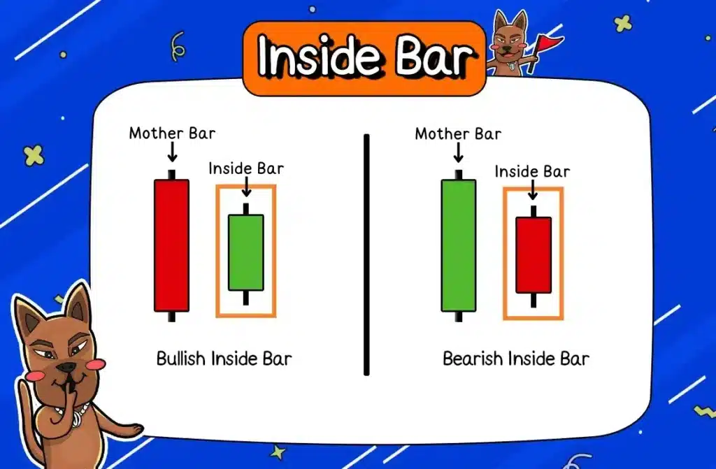 แท่งเทียน Price Action Pattern Inside Bar