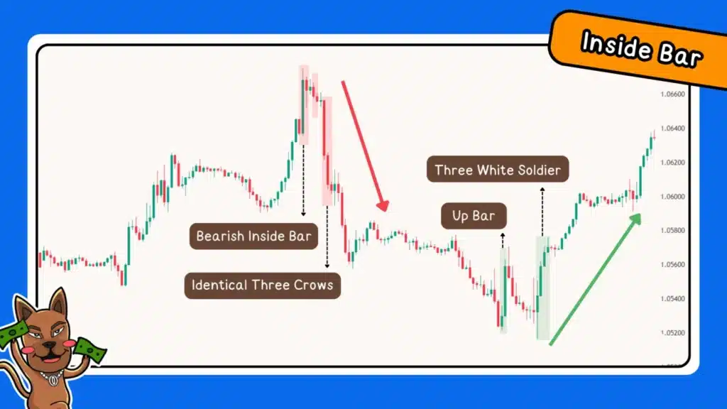 การเทรด Forex ด้วย Price Action Pattern รูปแบบ Inside bar