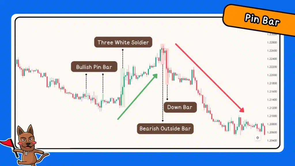 การเทรด Forex ด้วย Price Action Pattern รูปแบบ Pin bar