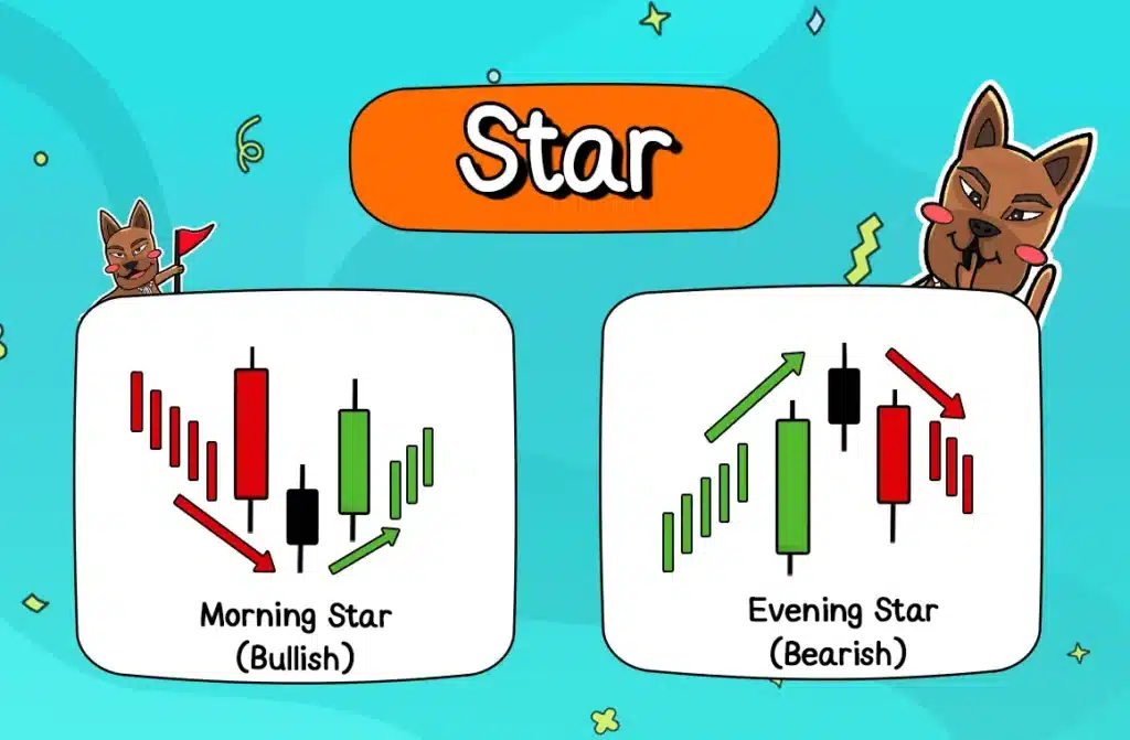 รูปแบบ Price Action ที่ 1: Star รูปแบบ Price Action ที่ 1: Star