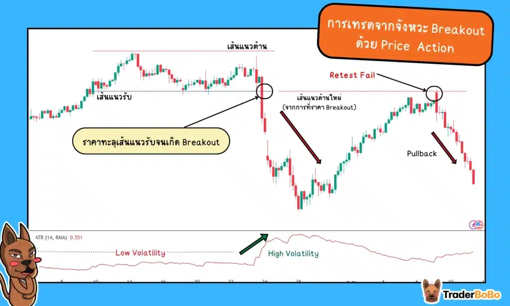 การเทรดจากจังหวะ Breakout ด้วย Price Action