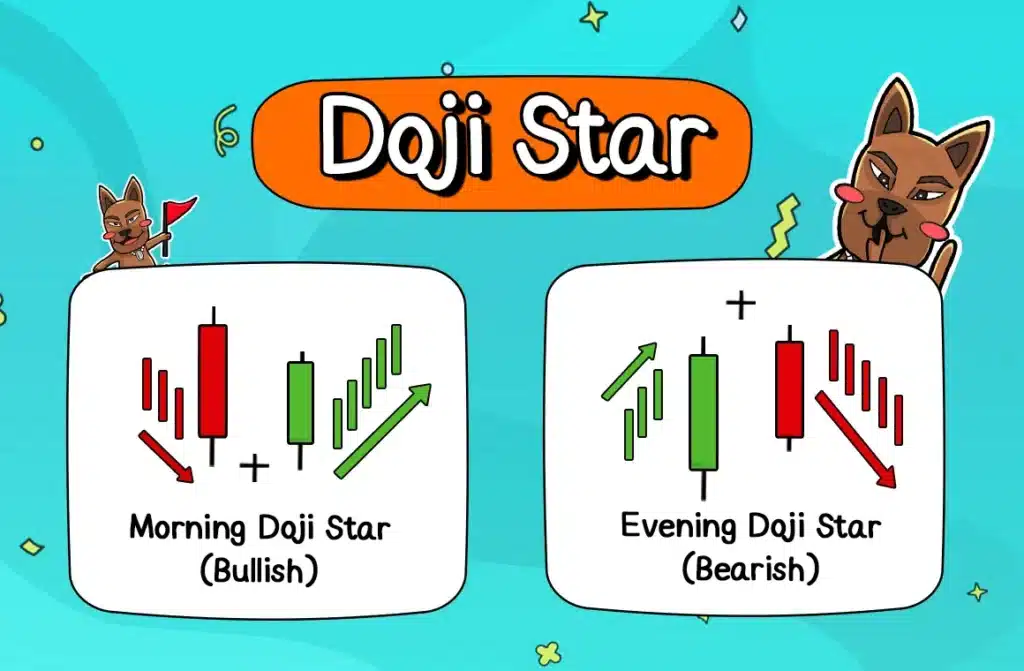 รูปแบบ Price Action ที่ 2: Doji Star รูปแบบ Price Action ที่ 2: Doji Star