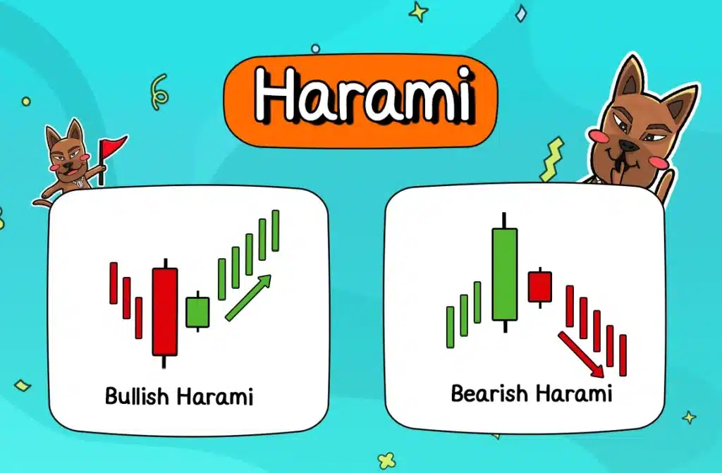 รูปแบบ Price Action ที่ 3: Harami รูปแบบ Price Action ที่ 3: Harami