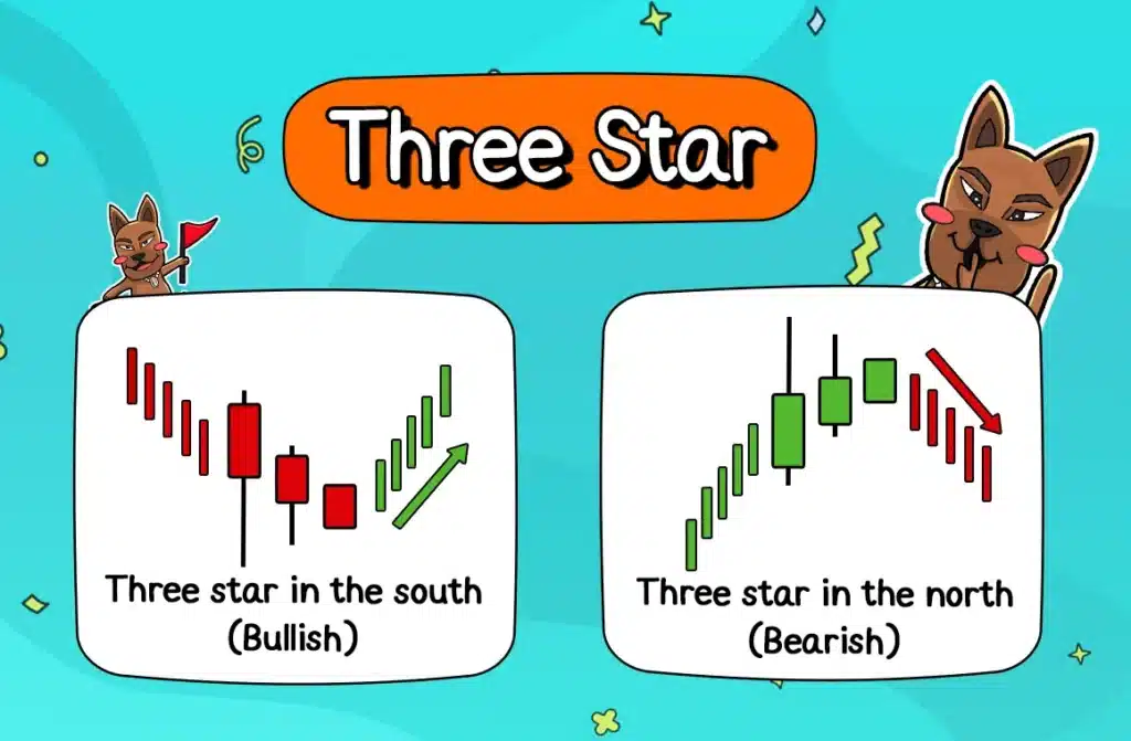 รูปแบบ Price Action ที่ 7: Three Star รูปแบบ Price Action ที่ 7: Three Star