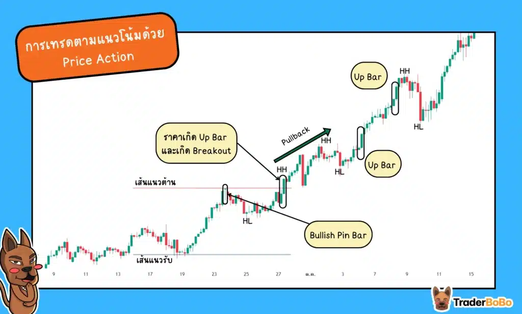 การเทรดตามแนวโน้มด้วย Price Action