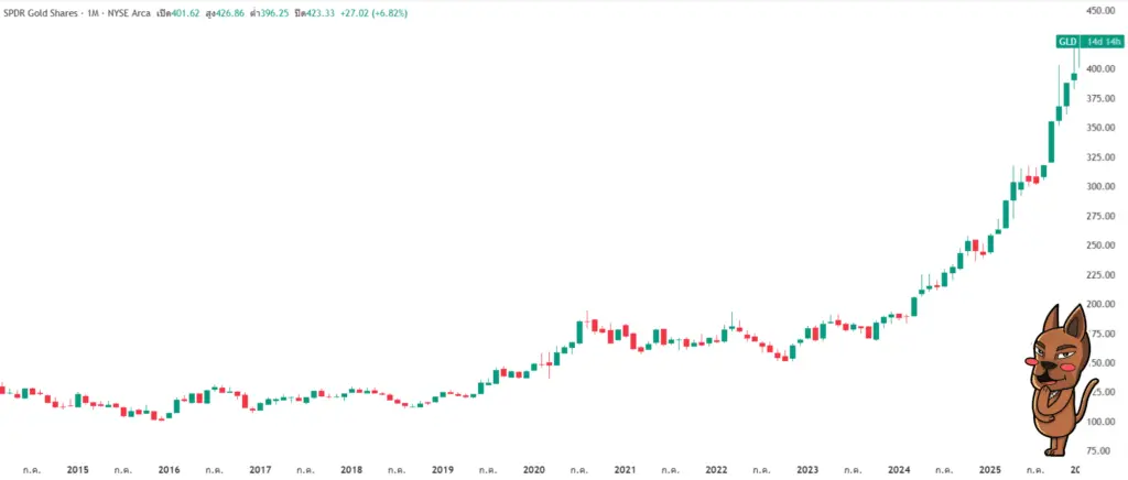 ภาพแสดงราคาของ SPDR Gold Shares ปี 2015 – 2025 ภาพแสดงราคาของ SPDR Gold Shares ปี 2015 - 2025