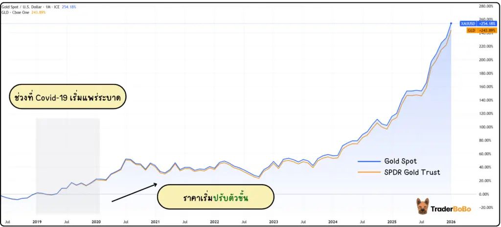 SPDR Gold Trust/Shares และ Gold Spot มีทิศทางเดียวกัน SPDR Gold Trust/Shares และ Gold Spot มีทิศทางเดียวกัน