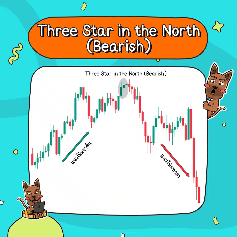 ลักษณะของ Three Star in the North (Bearish) ลักษณะของ Three Star in the North (Bearish)