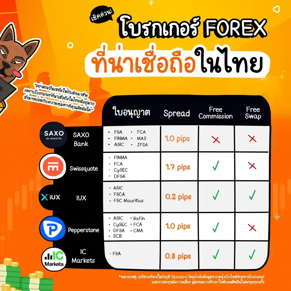 เปรียบเทียบโบรกเกอร์ Forex ที่น่าเชื่อถือในไทยและมีใบอนุญาต ปี 2026 เปรียบเทียบโบรกเกอร์ Forex ที่น่าเชื่อถือในไทยและมีใบอนุญาต ปี 2026