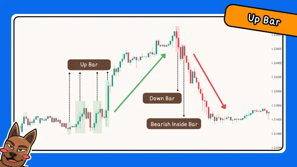 การเทรด Forex ด้วย Price Action Pattern รูปแบบ Up bar