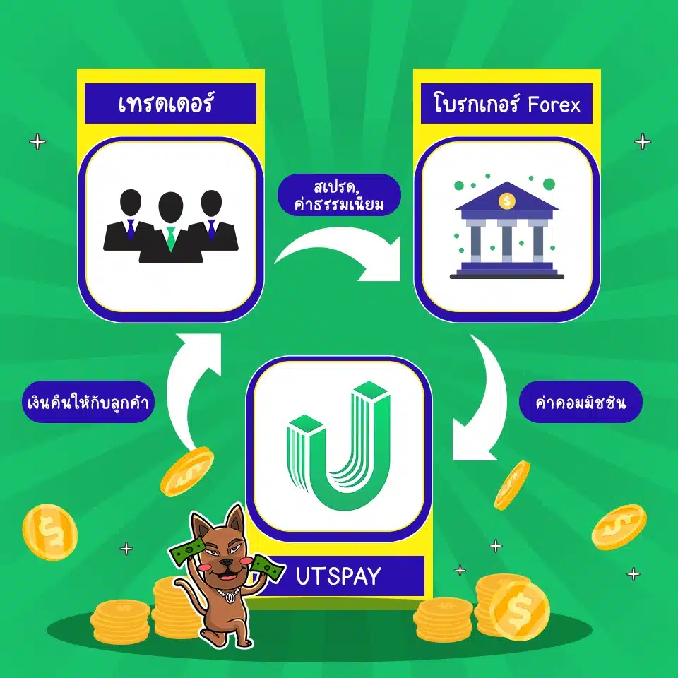 การทำงานของระบบเงินคืน UTSPAY