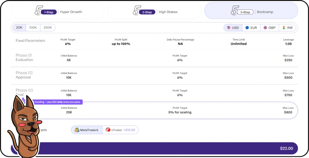 กฎการสอบ The5ers Bootcamp