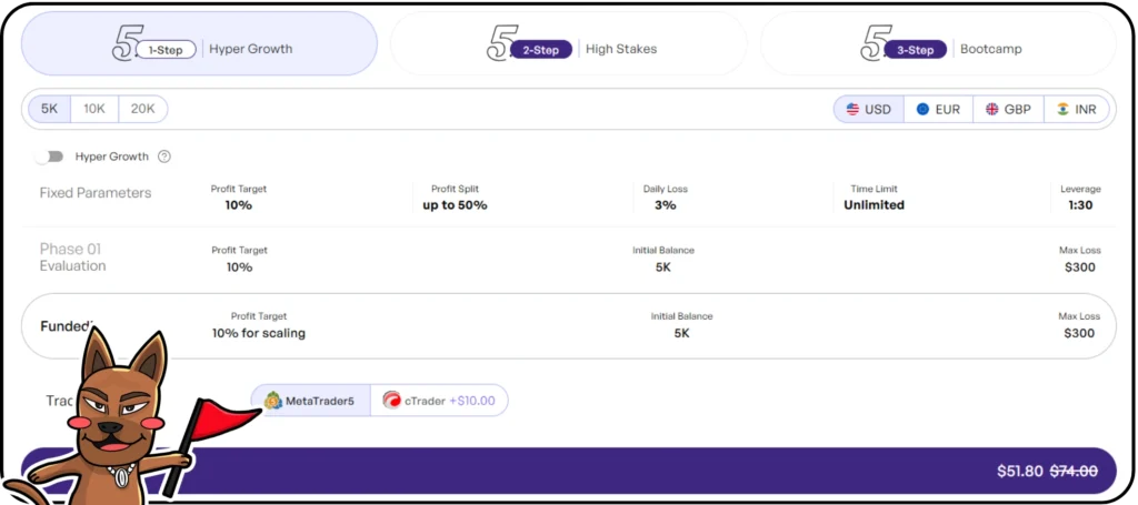 กฎการสอบ The5ers Hyper Growth