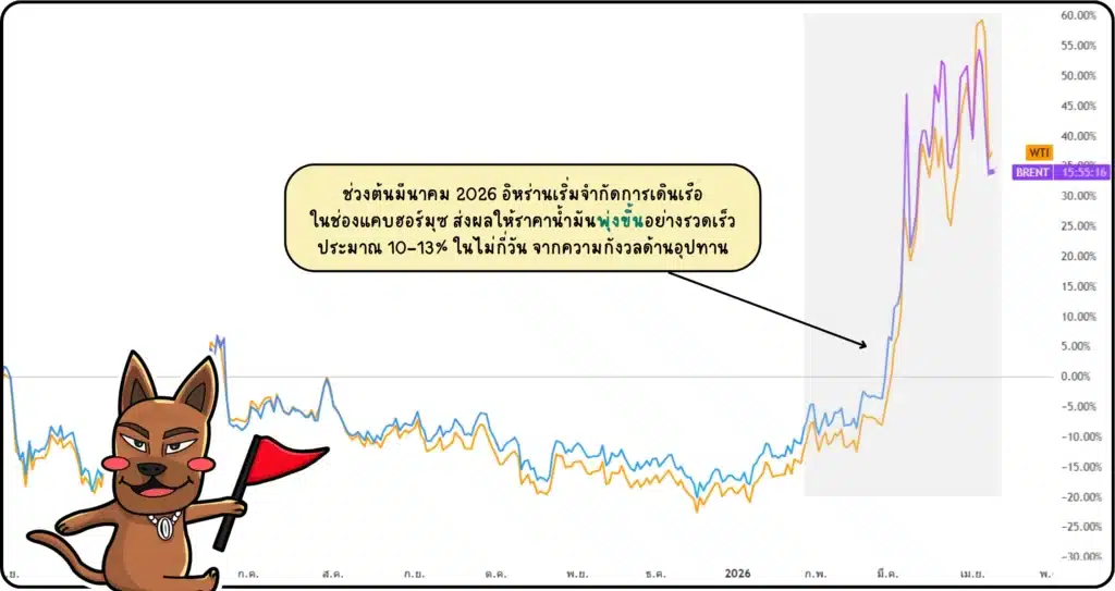 วิเคราะห์ภาพรวมน้ำมันดิบปี 2026