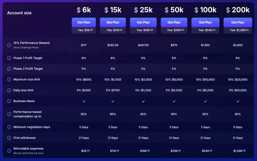 โปรแกรม Stellar 2-Step FundedNext โปรแกรม Stellar 2-Step FundedNext