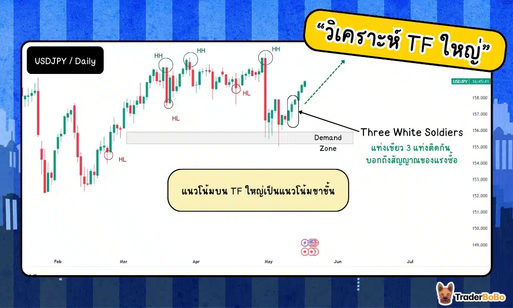 การวิเคราะห์ Market Structure บน TimeFrame ใหญ่
