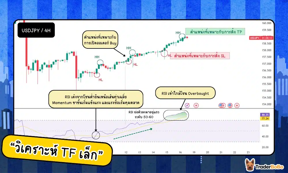 การวิเคราะห์ Market Structure บน TimeFrame เล็ก