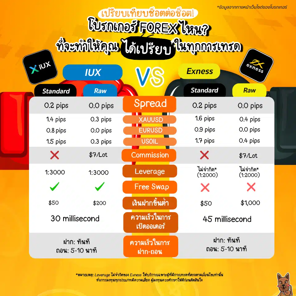 โบรกเกอร์ Forex ไหนดี IUX Vs Exness