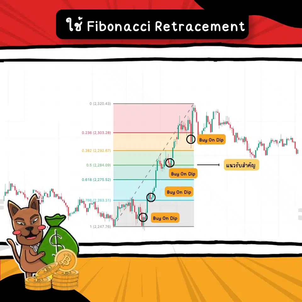 การใช้ Fibonacci Retracement เพื่อสังเกตจุดในการเข้า Buy On Dip การใช้ Fibonacci Retracement เพื่อสังเกตจุดในการเข้า Buy On Dip