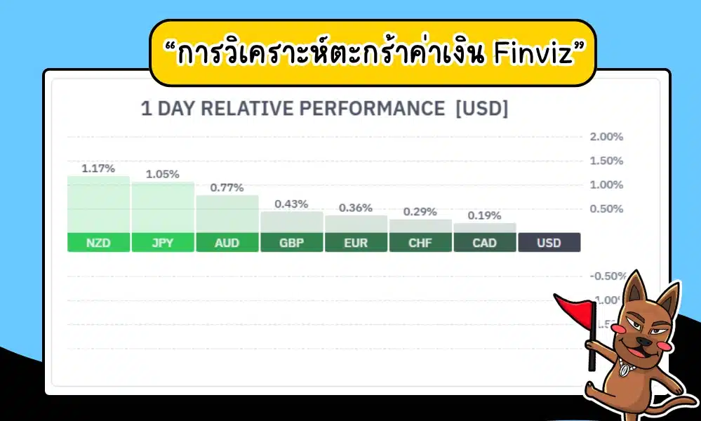 การวิเคราะห์ตะกร้าค่าเงิน Finviz