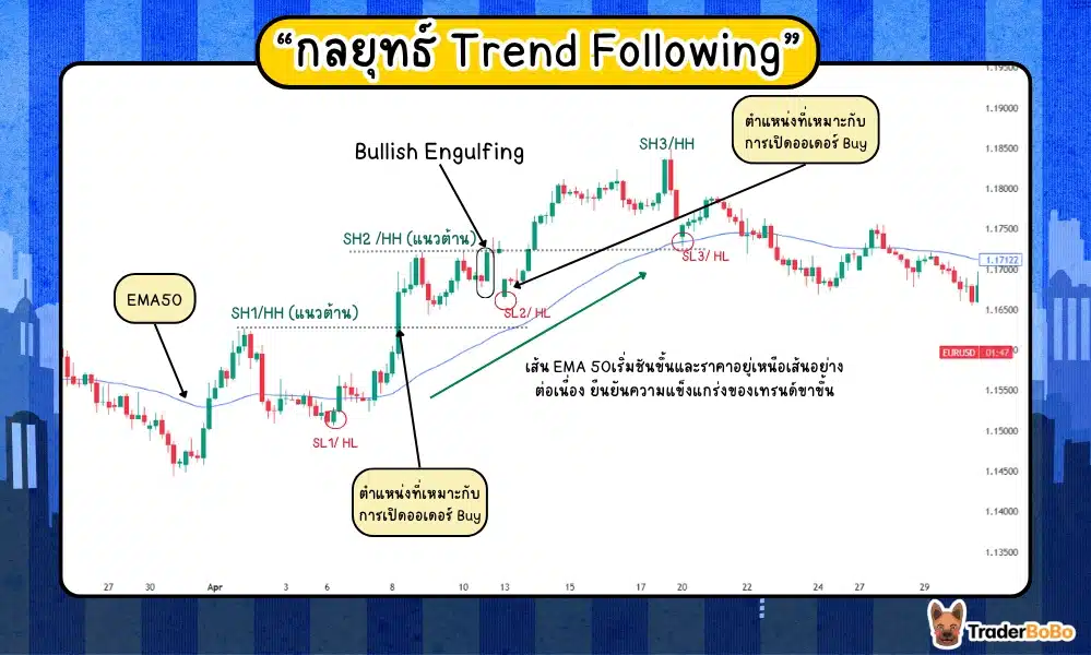 Trend Following (เทรดตามเทรนด์)