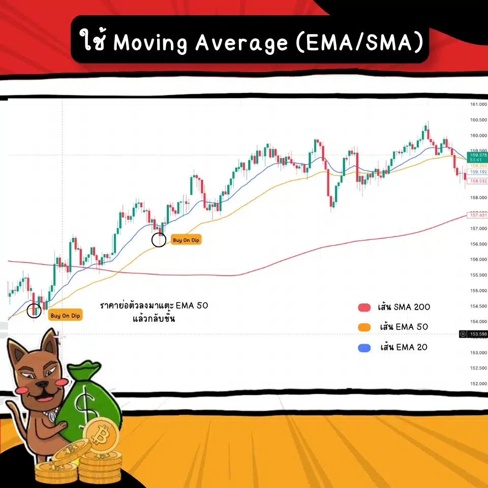 การใช้ Moving Average (EMA/SMA) ในเทคนิค Buy On Dip การใช้ Moving Average (EMA/SMA) ในเทคนิค Buy On Dip