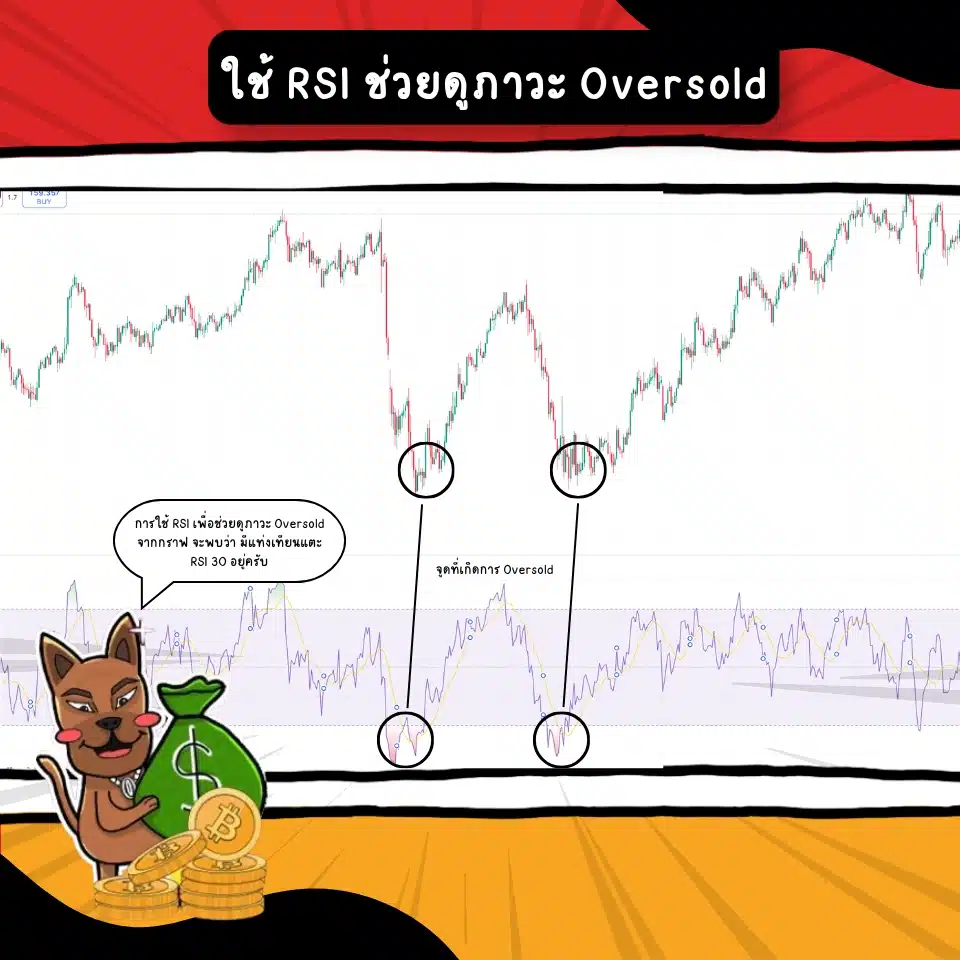 การใช้ RSI ในการช่วยดูภาวะ Oversold การใช้ RSI ในการช่วยดูภาวะ Oversold