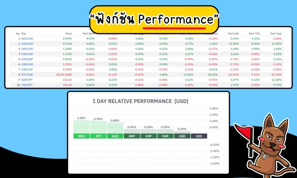 ฟังก์ชัน Performance ของ Forex Finviz