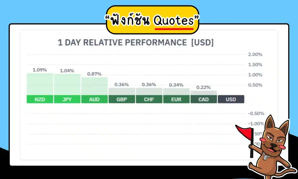 ฟังก์ชัน Quotes ของ Forex Finviz