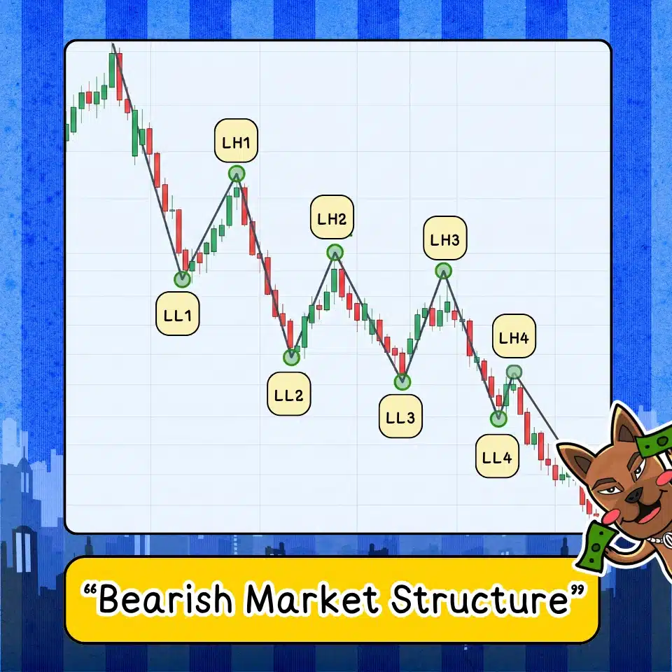 Bearish Market Structure คืออะไร