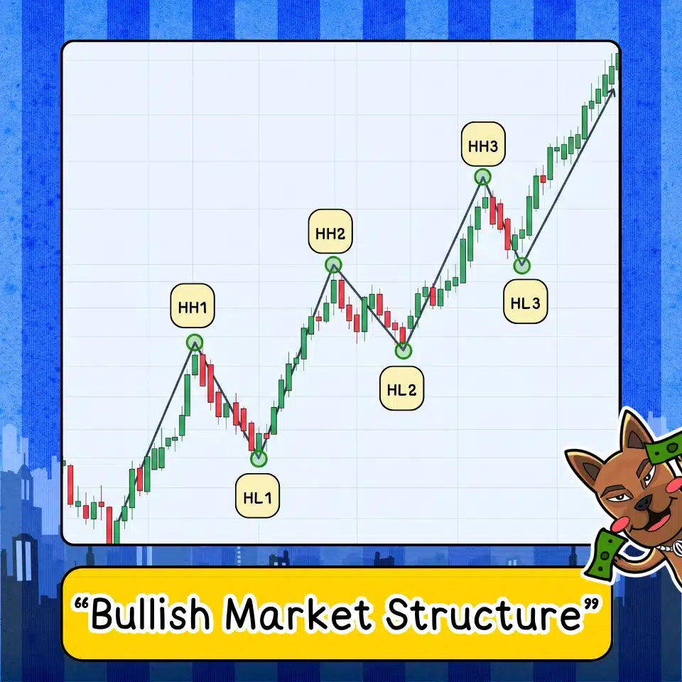 Bullish Market Structure คืออะไร