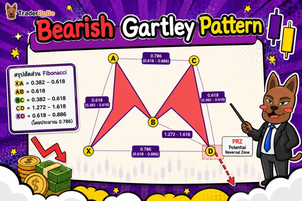 แผนภาพสัดส่วนตัวเลข Bearish Gartley Pattern