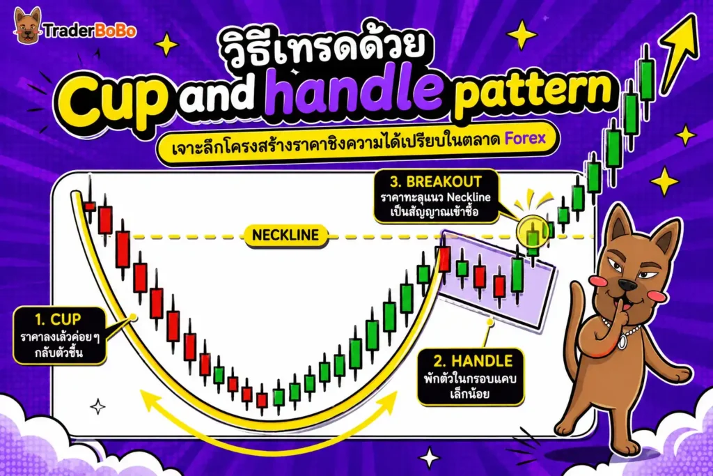 แผนภาพแสดงโครงสร้างสัญญาณ Breakout ของ Cup and Handle Pattern แผนภาพแสดงโครงสร้างสัญญาณ Breakout ของ Cup and Handle Pattern