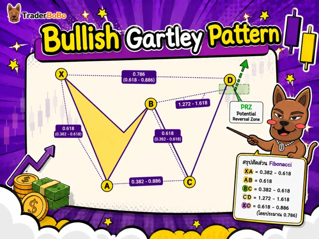 แผนภาพสัดส่วนตัวเลข Bullish Gartley Pattern