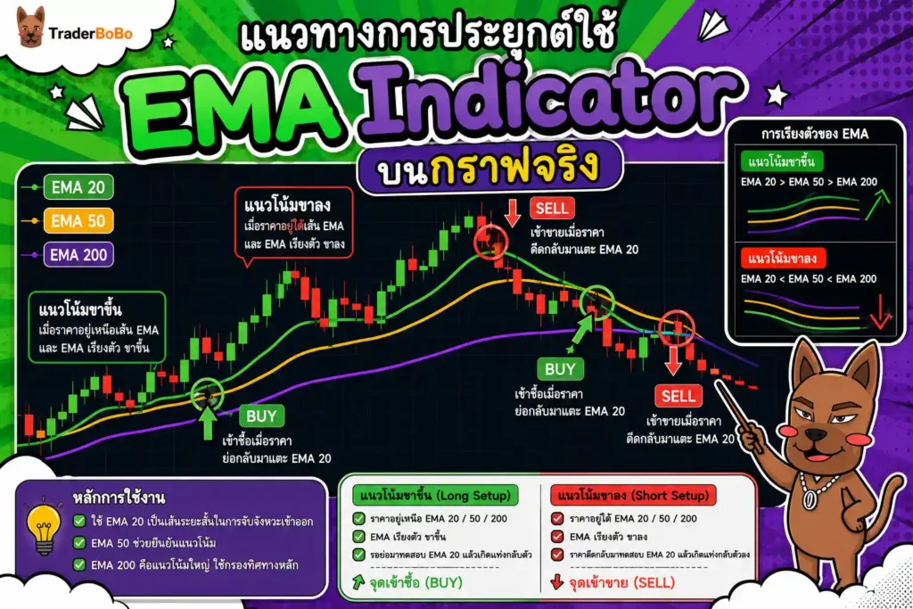 แนวทางการประยุกต์ใช้ EMA Indicator บนกราฟจริง แนวทางการประยุกต์ใช้ EMA Indicator บนกราฟจริง