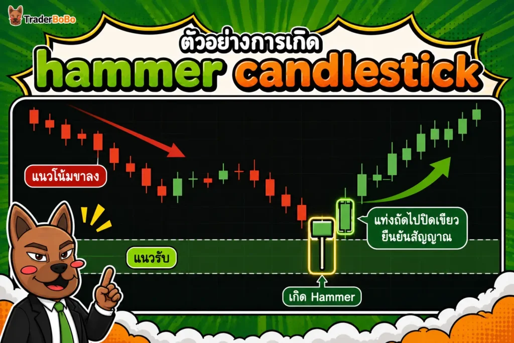 ตัวอย่างการเกิด hammer candlestick ที่แนวรับบนกราฟจริง ตัวอย่างการเกิด hammer candlestick ที่แนวรับบนกราฟจริง