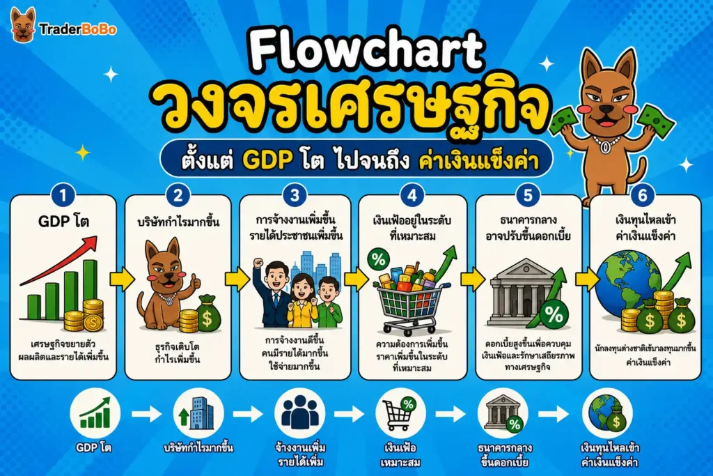 แผนภาพอธิบายโครงสร้างสูตรคำนวณค่า GDP และกลไกการส่งผลต่อความผันผวนในตลาด Forex แผนภาพอธิบายโครงสร้างสูตรคำนวณค่า GDP และกลไกการส่งผลต่อความผันผวนในตลาด Forex